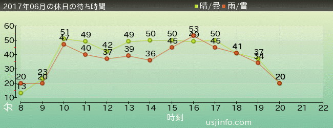 ｼﾞｮｰｽﾞ(R)の2017年6月の待ち時間グラフ