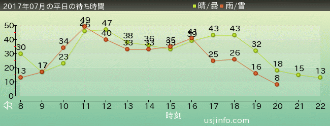 ｼﾞｮｰｽﾞ(R)の2017年7月の待ち時間グラフ