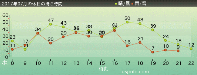 ｼﾞｮｰｽﾞ(R)の2017年7月の待ち時間グラフ