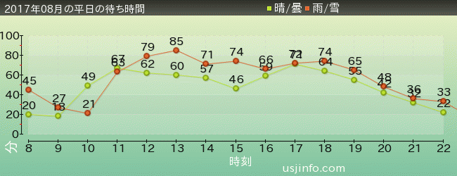 ｼﾞｮｰｽﾞ(R)の2017年8月の待ち時間グラフ