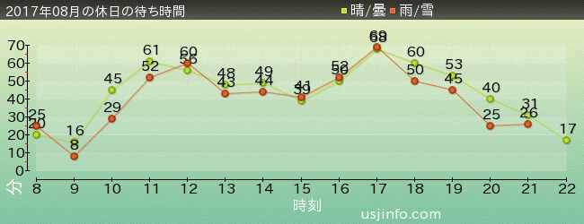 ｼﾞｮｰｽﾞ(R)の2017年8月の待ち時間グラフ