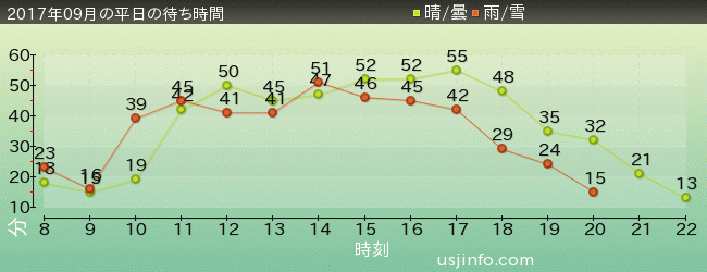 ｼﾞｮｰｽﾞ(R)の2017年9月の待ち時間グラフ