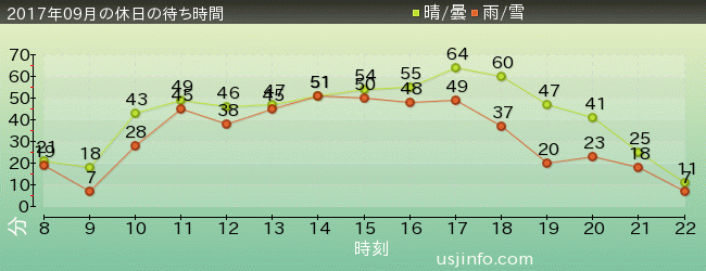 ｼﾞｮｰｽﾞ(R)の2017年9月の待ち時間グラフ