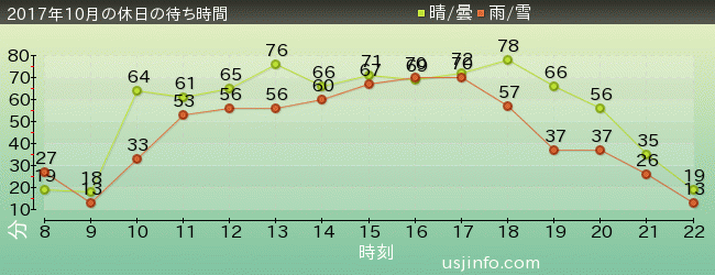 ｼﾞｮｰｽﾞ(R)の2017年10月の待ち時間グラフ