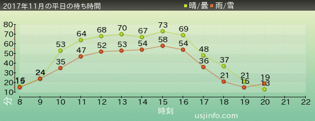 ｼﾞｮｰｽﾞ(R)の2017年11月の待ち時間グラフ