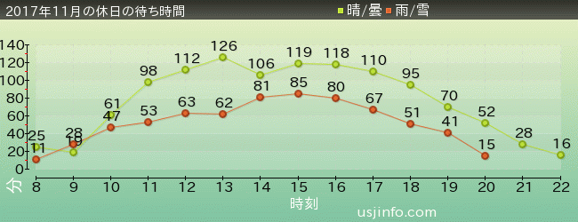 ｼﾞｮｰｽﾞ(R)の2017年11月の待ち時間グラフ