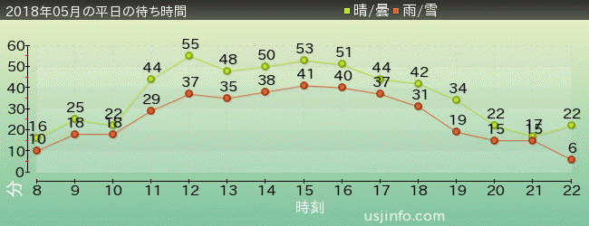 ｼﾞｮｰｽﾞ(R)の2018年5月の待ち時間グラフ