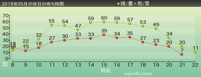 ｼﾞｮｰｽﾞ(R)の2018年5月の待ち時間グラフ