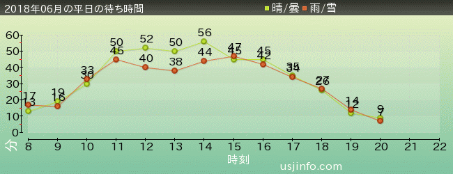 ｼﾞｮｰｽﾞ(R)の2018年6月の待ち時間グラフ