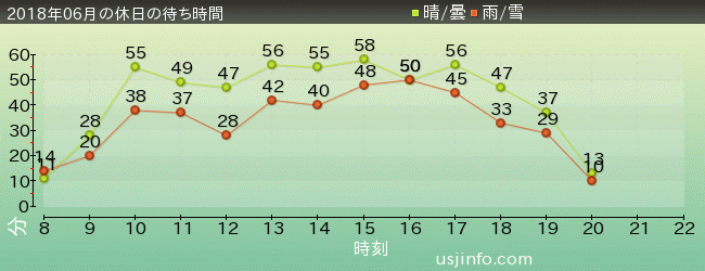 ｼﾞｮｰｽﾞ(R)の2018年6月の待ち時間グラフ