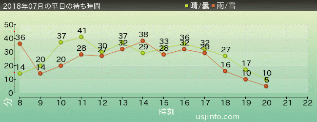 ｼﾞｮｰｽﾞ(R)の2018年7月の待ち時間グラフ