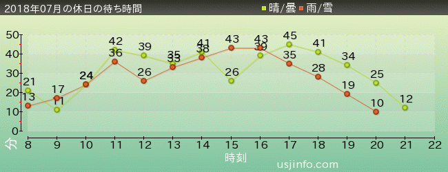 ｼﾞｮｰｽﾞ(R)の2018年7月の待ち時間グラフ