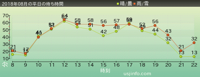 ｼﾞｮｰｽﾞ(R)の2018年8月の待ち時間グラフ