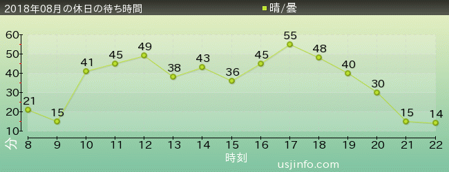 ｼﾞｮｰｽﾞ(R)の2018年8月の待ち時間グラフ