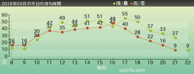 ｼﾞｮｰｽﾞ(R)の2018年9月の待ち時間グラフ