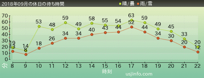 ｼﾞｮｰｽﾞ(R)の2018年9月の待ち時間グラフ