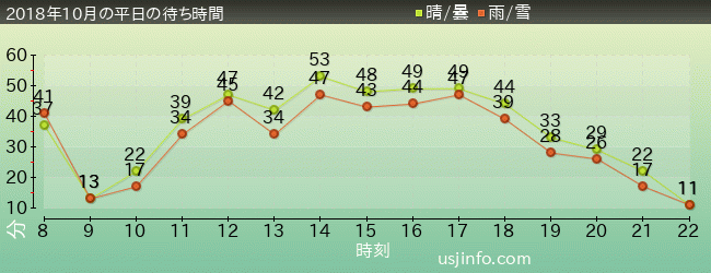 ｼﾞｮｰｽﾞ(R)の2018年10月の待ち時間グラフ