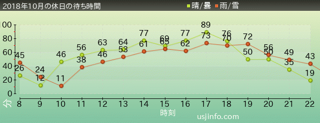 ｼﾞｮｰｽﾞ(R)の2018年10月の待ち時間グラフ