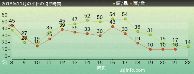 ｼﾞｮｰｽﾞ(R)の2018年11月の待ち時間グラフ