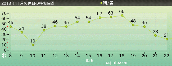 ｼﾞｮｰｽﾞ(R)の2018年11月の待ち時間グラフ