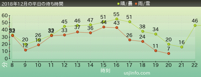 ｼﾞｮｰｽﾞ(R)の2018年12月の待ち時間グラフ