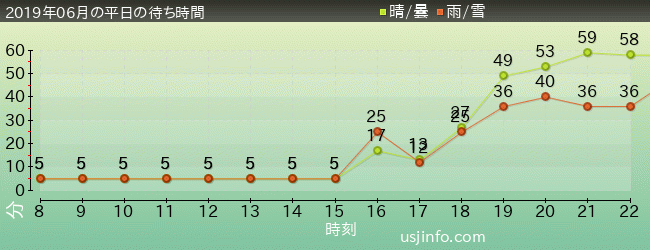 ｼﾞｮｰｽﾞ(R)の2019年6月の待ち時間グラフ