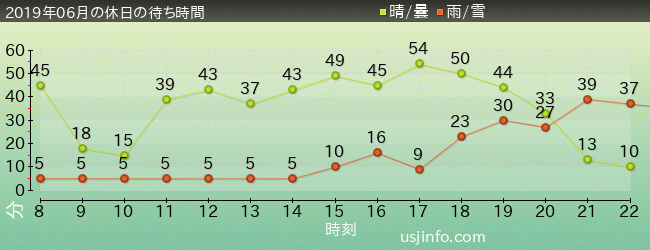 ｼﾞｮｰｽﾞ(R)の2019年6月の待ち時間グラフ