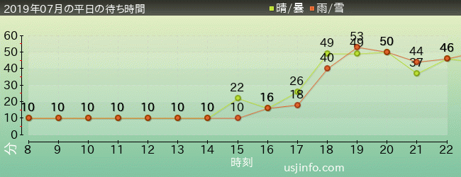 ｼﾞｮｰｽﾞ(R)の2019年7月の待ち時間グラフ