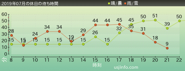 ｼﾞｮｰｽﾞ(R)の2019年7月の待ち時間グラフ