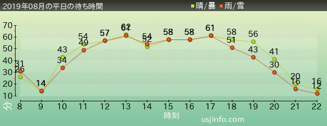 ｼﾞｮｰｽﾞ(R)の2019年8月の待ち時間グラフ