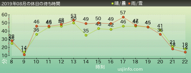 ｼﾞｮｰｽﾞ(R)の2019年8月の待ち時間グラフ