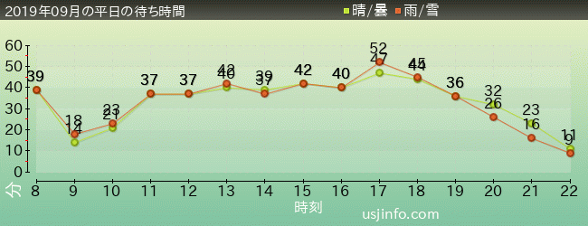 ｼﾞｮｰｽﾞ(R)の2019年9月の待ち時間グラフ