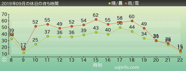 ｼﾞｮｰｽﾞ(R)の2019年9月の待ち時間グラフ