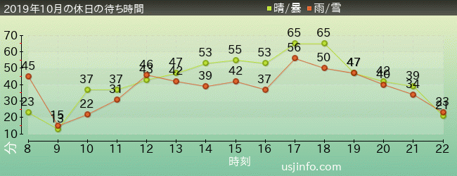 ｼﾞｮｰｽﾞ(R)の2019年10月の待ち時間グラフ