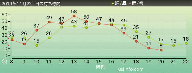 ｼﾞｮｰｽﾞ(R)の2019年11月の待ち時間グラフ