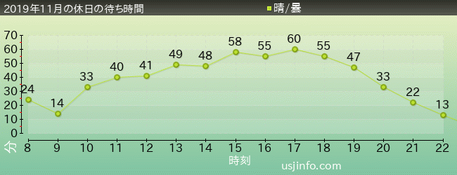 ｼﾞｮｰｽﾞ(R)の2019年11月の待ち時間グラフ