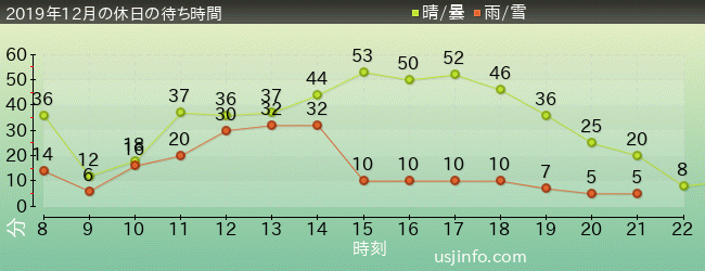 ｼﾞｮｰｽﾞ(R)の2019年12月の待ち時間グラフ
