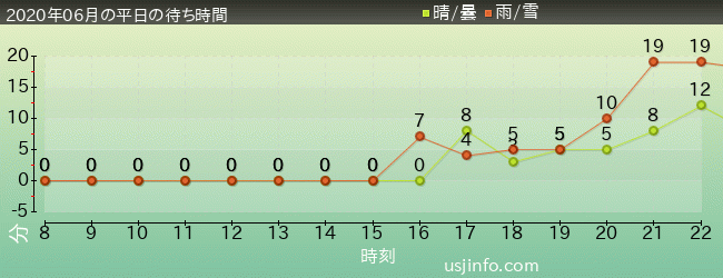 ｼﾞｮｰｽﾞ(R)の2020年6月の待ち時間グラフ