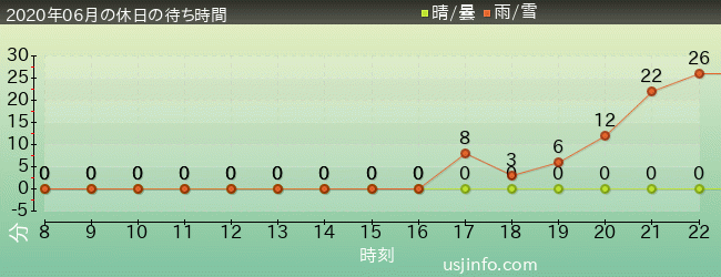 ｼﾞｮｰｽﾞ(R)の2020年6月の待ち時間グラフ