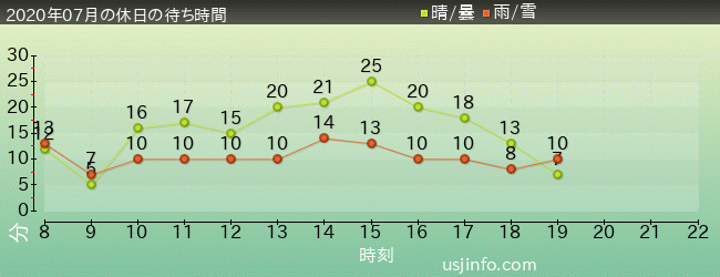 ｼﾞｮｰｽﾞ(R)の2020年7月の待ち時間グラフ