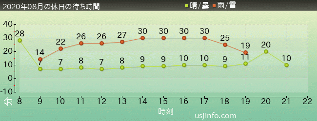 ｼﾞｮｰｽﾞ(R)の2020年8月の待ち時間グラフ