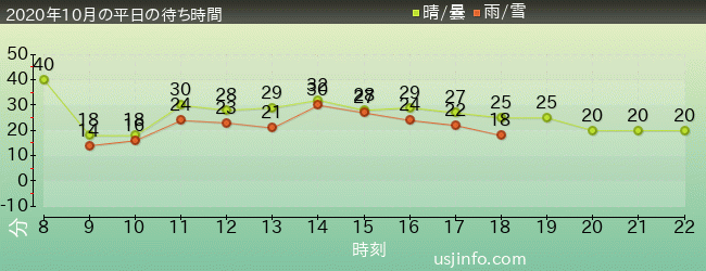 ｼﾞｮｰｽﾞ(R)の2020年10月の待ち時間グラフ