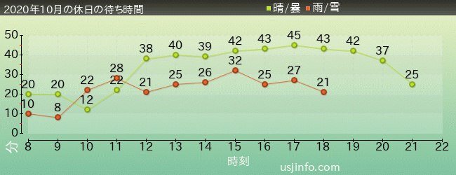 ｼﾞｮｰｽﾞ(R)の2020年10月の待ち時間グラフ