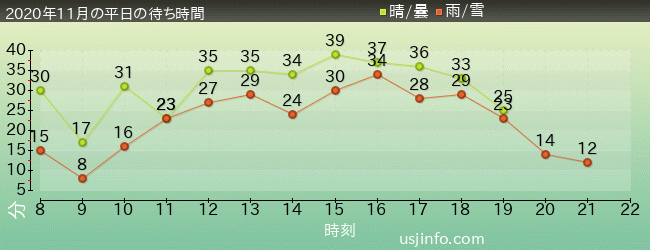 ｼﾞｮｰｽﾞ(R)の2020年11月の待ち時間グラフ