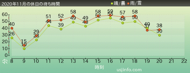 ｼﾞｮｰｽﾞ(R)の2020年11月の待ち時間グラフ