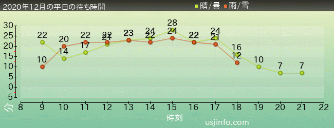 ｼﾞｮｰｽﾞ(R)の2020年12月の待ち時間グラフ