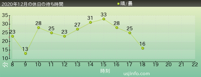 ｼﾞｮｰｽﾞ(R)の2020年12月の待ち時間グラフ