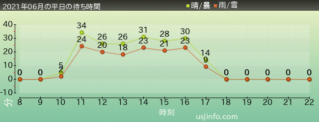 ｼﾞｮｰｽﾞ(R)の2021年6月の待ち時間グラフ