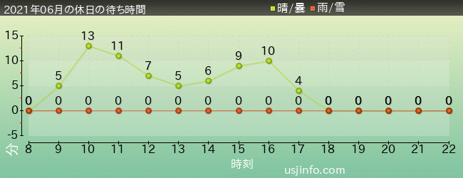 ｼﾞｮｰｽﾞ(R)の2021年6月の待ち時間グラフ