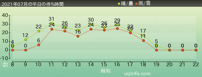 ｼﾞｮｰｽﾞ(R)の2021年7月の待ち時間グラフ